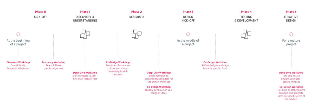 Workshop timeline